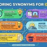 synonyms for occur